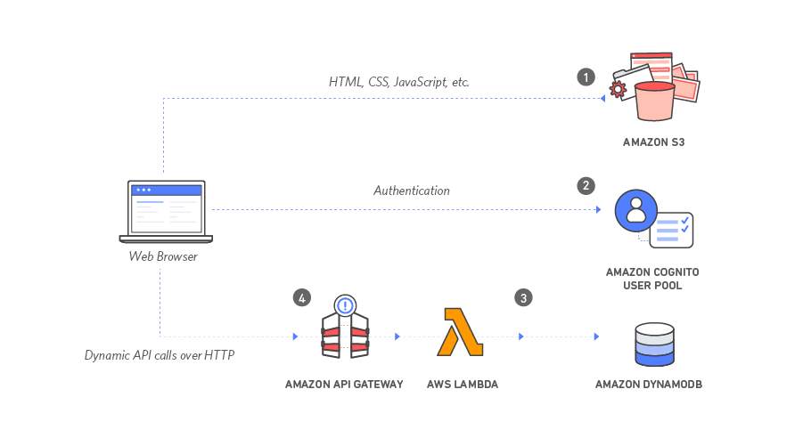 Learning more about AWS with Unicorns